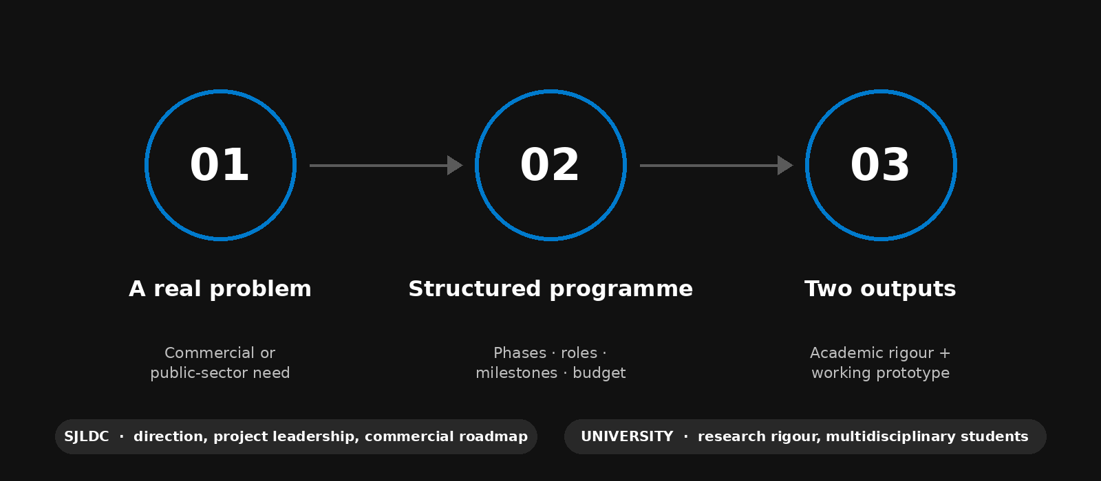 Three steps: a real problem, a structured programme, two outputs. SJLDC leads; the university brings research rigour