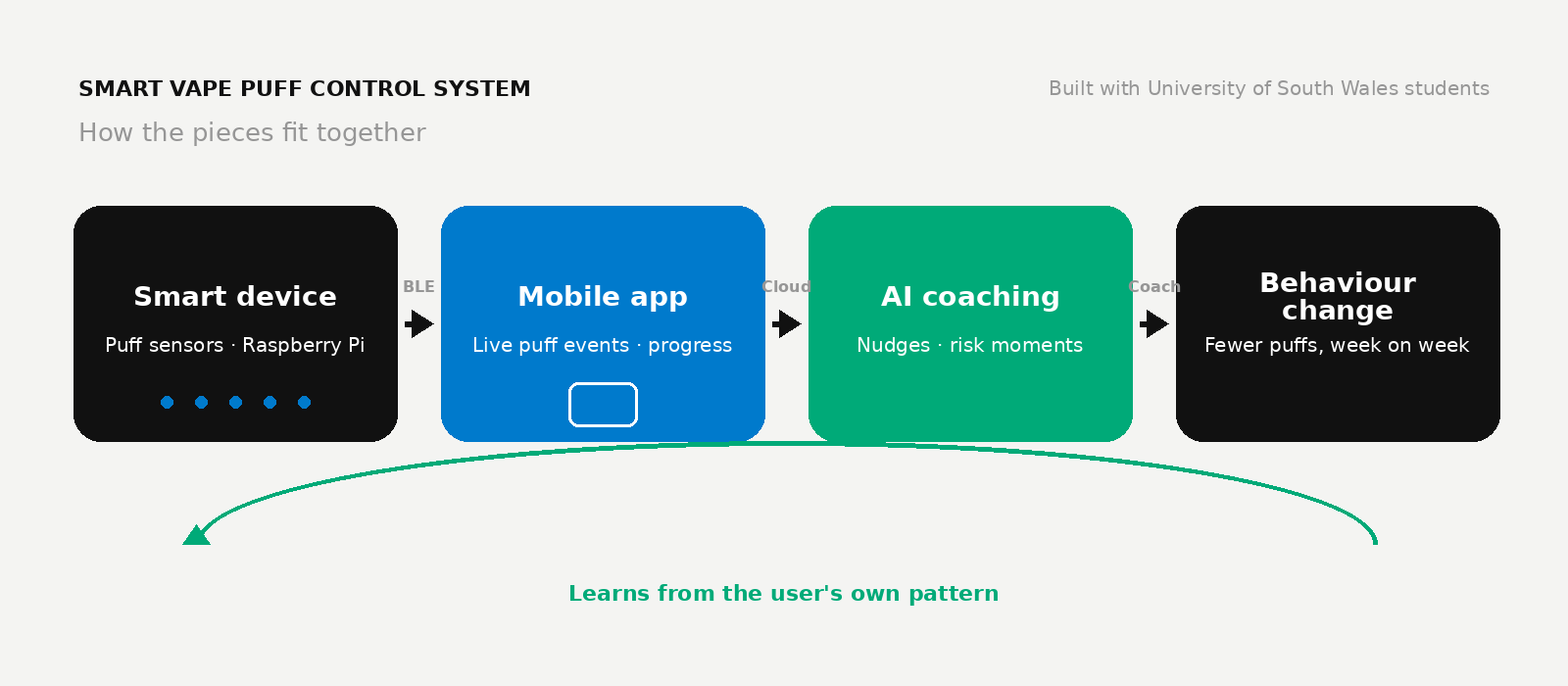 Smart Vape Puff Control System: smart device, mobile app, AI coaching and behaviour change, with a feedback loop